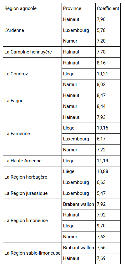 Coefficients de fermage 2025 Wallonie Batiments
