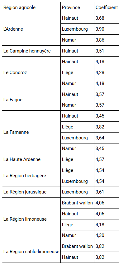 Coefficients de fermage 2025 Wallonie Terres agricoles