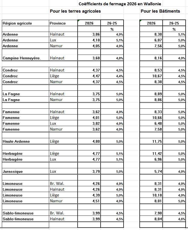 Coefficients de fermage 2026 Wallonie