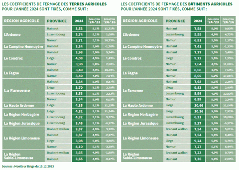 Coefficients de fermage 2024 Wallonie