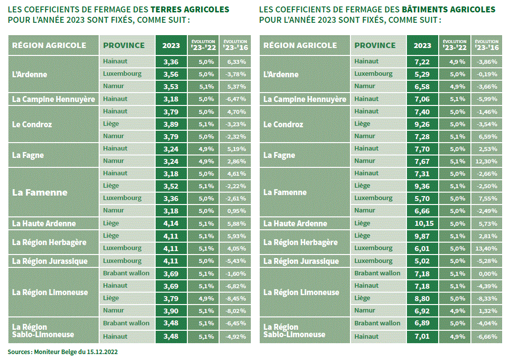 Tableau des coefficients de fermage 2023 en Wallonie