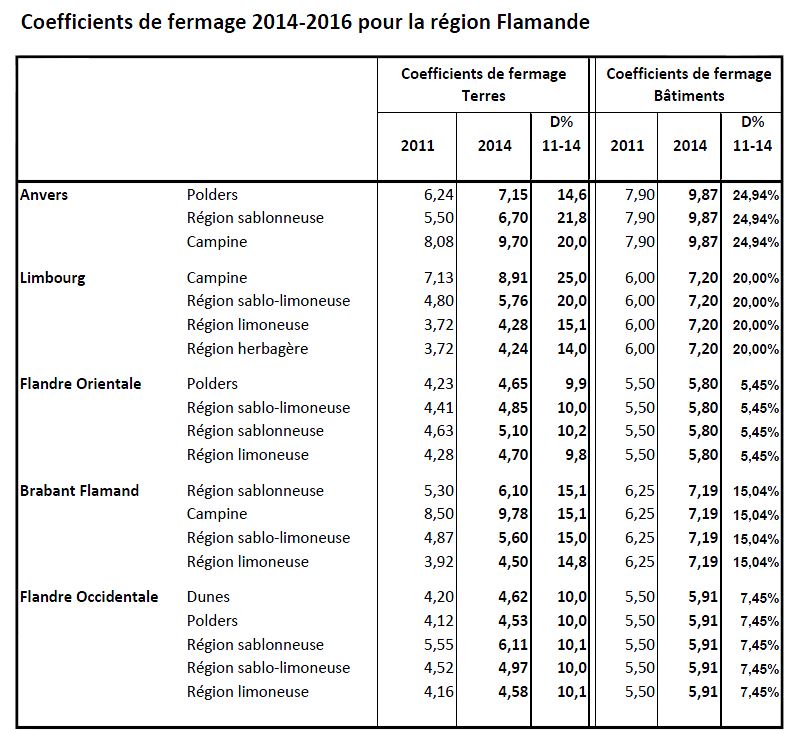 Coefficients Fermage 2014-2016 Région flamande