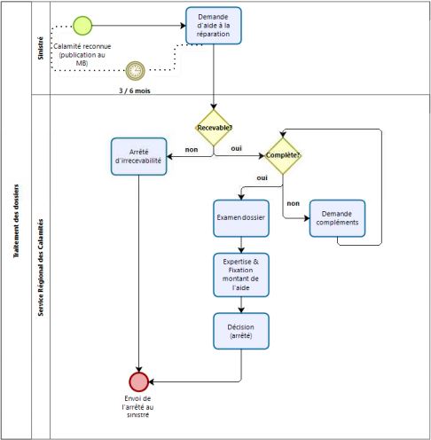 schema aides calamités naturelles